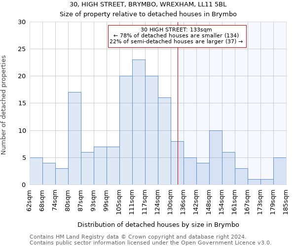 30, HIGH STREET, BRYMBO, WREXHAM, LL11 5BL: Size of property relative to detached houses in Brymbo