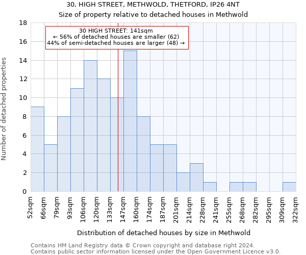 30, HIGH STREET, METHWOLD, THETFORD, IP26 4NT: Size of property relative to detached houses in Methwold