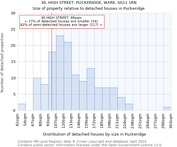 30, HIGH STREET, PUCKERIDGE, WARE, SG11 1RN: Size of property relative to detached houses in Puckeridge