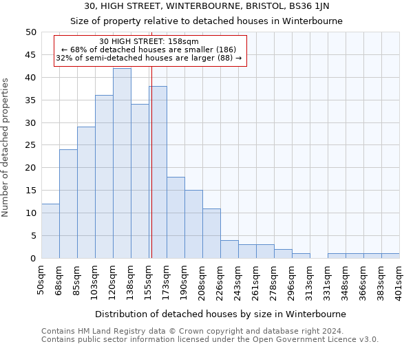 30, HIGH STREET, WINTERBOURNE, BRISTOL, BS36 1JN: Size of property relative to detached houses in Winterbourne