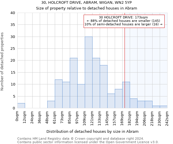 30, HOLCROFT DRIVE, ABRAM, WIGAN, WN2 5YP: Size of property relative to detached houses in Abram