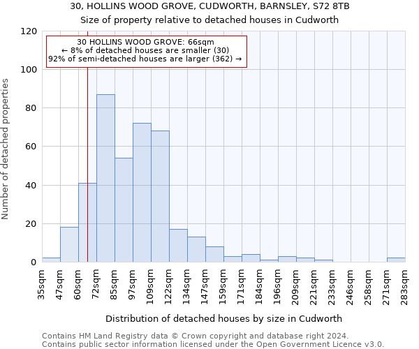 30, HOLLINS WOOD GROVE, CUDWORTH, BARNSLEY, S72 8TB: Size of property relative to detached houses in Cudworth