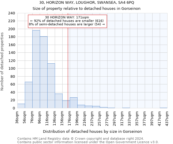 30, HORIZON WAY, LOUGHOR, SWANSEA, SA4 6PQ: Size of property relative to detached houses in Gorseinon