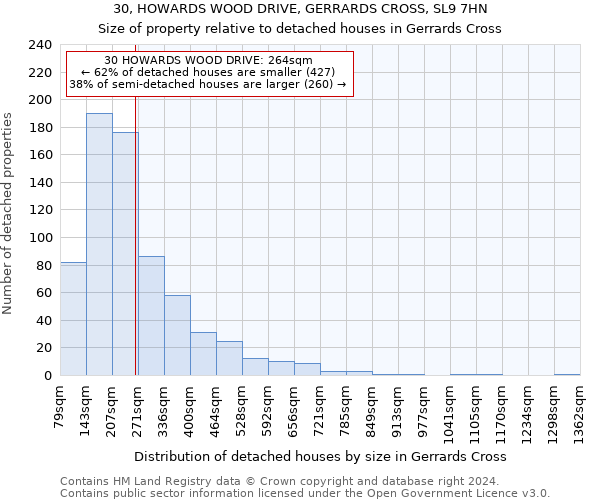 30, HOWARDS WOOD DRIVE, GERRARDS CROSS, SL9 7HN: Size of property relative to detached houses in Gerrards Cross
