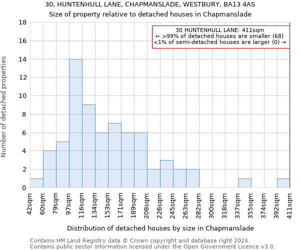 30, HUNTENHULL LANE, CHAPMANSLADE, WESTBURY, BA13 4AS: Size of property relative to detached houses in Chapmanslade