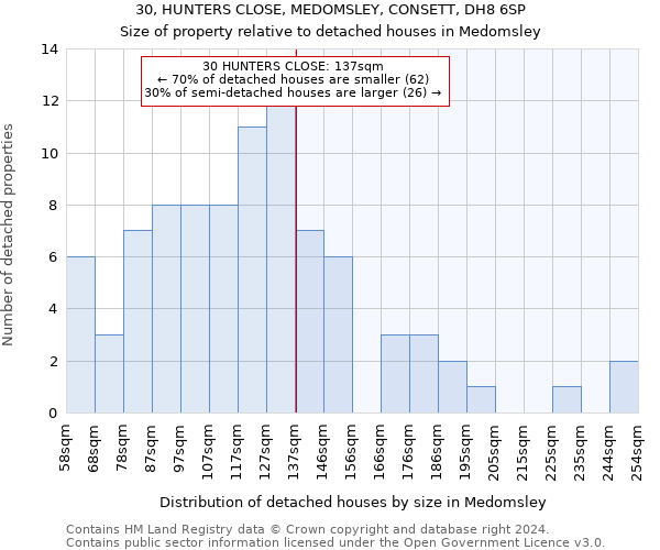 30, HUNTERS CLOSE, MEDOMSLEY, CONSETT, DH8 6SP: Size of property relative to detached houses in Medomsley