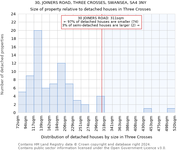 30, JOINERS ROAD, THREE CROSSES, SWANSEA, SA4 3NY: Size of property relative to detached houses in Three Crosses