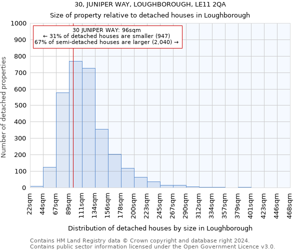 30, JUNIPER WAY, LOUGHBOROUGH, LE11 2QA: Size of property relative to detached houses in Loughborough