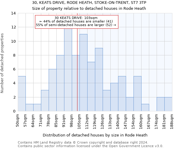 30, KEATS DRIVE, RODE HEATH, STOKE-ON-TRENT, ST7 3TP: Size of property relative to detached houses in Rode Heath