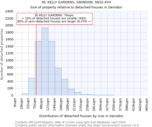 30, KELLY GARDENS, SWINDON, SN25 4YH: Size of property relative to detached houses in Swindon