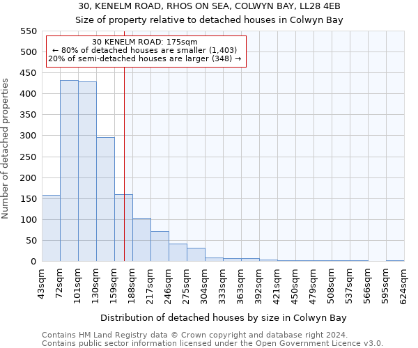 30, KENELM ROAD, RHOS ON SEA, COLWYN BAY, LL28 4EB: Size of property relative to detached houses in Colwyn Bay