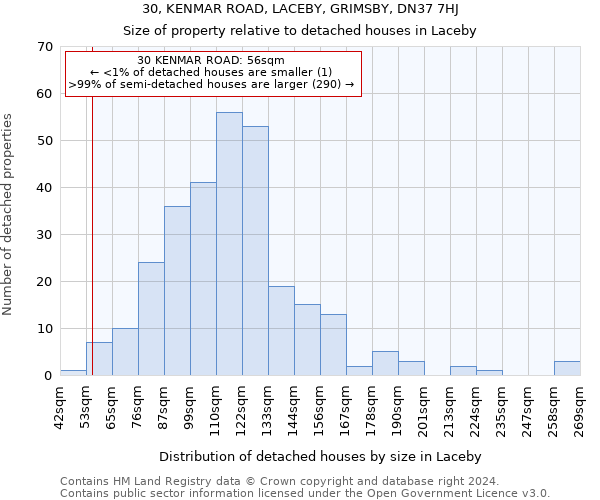 30, KENMAR ROAD, LACEBY, GRIMSBY, DN37 7HJ: Size of property relative to detached houses in Laceby