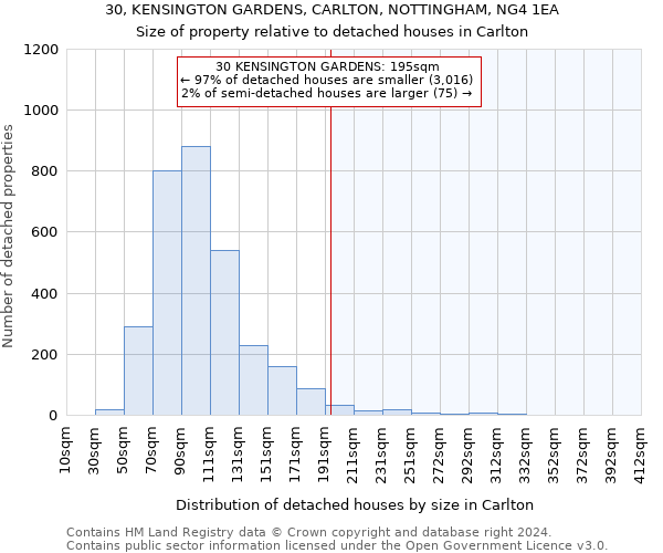 30, KENSINGTON GARDENS, CARLTON, NOTTINGHAM, NG4 1EA: Size of property relative to detached houses in Carlton