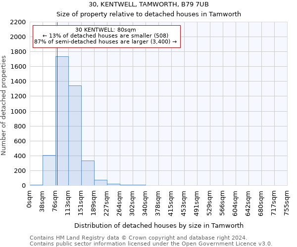 30, KENTWELL, TAMWORTH, B79 7UB: Size of property relative to detached houses in Tamworth