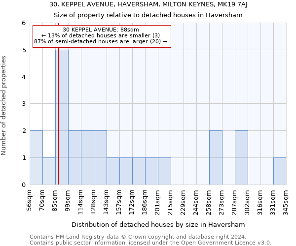 30, KEPPEL AVENUE, HAVERSHAM, MILTON KEYNES, MK19 7AJ: Size of property relative to detached houses in Haversham