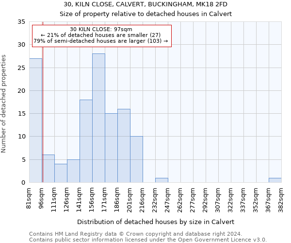 30, KILN CLOSE, CALVERT, BUCKINGHAM, MK18 2FD: Size of property relative to detached houses in Calvert