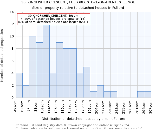 30, KINGFISHER CRESCENT, FULFORD, STOKE-ON-TRENT, ST11 9QE: Size of property relative to detached houses in Fulford