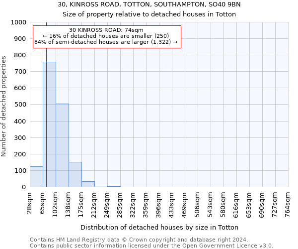 30, KINROSS ROAD, TOTTON, SOUTHAMPTON, SO40 9BN: Size of property relative to detached houses in Totton