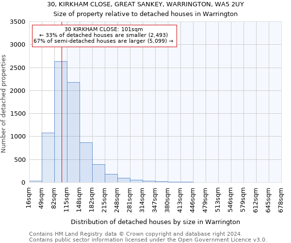 30, KIRKHAM CLOSE, GREAT SANKEY, WARRINGTON, WA5 2UY: Size of property relative to detached houses in Warrington