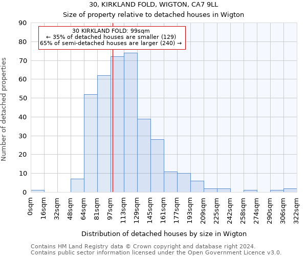 30, KIRKLAND FOLD, WIGTON, CA7 9LL: Size of property relative to detached houses in Wigton
