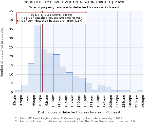 30, KITTERSLEY DRIVE, LIVERTON, NEWTON ABBOT, TQ12 6YX: Size of property relative to detached houses in Coldeast