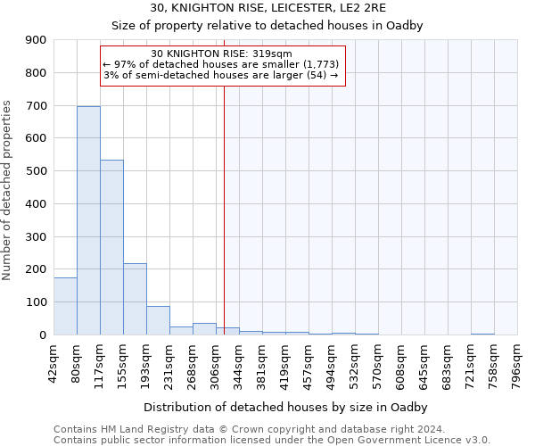 30, KNIGHTON RISE, LEICESTER, LE2 2RE: Size of property relative to detached houses in Oadby