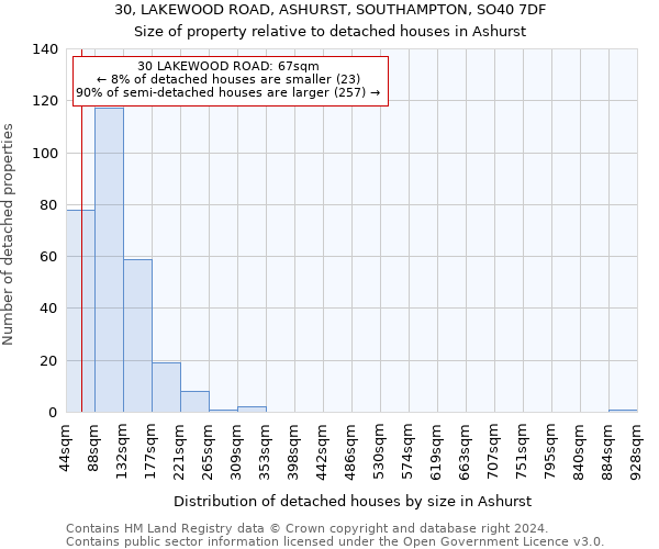 30, LAKEWOOD ROAD, ASHURST, SOUTHAMPTON, SO40 7DF: Size of property relative to detached houses in Ashurst