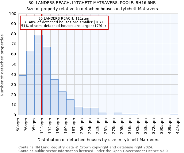 30, LANDERS REACH, LYTCHETT MATRAVERS, POOLE, BH16 6NB: Size of property relative to detached houses in Lytchett Matravers