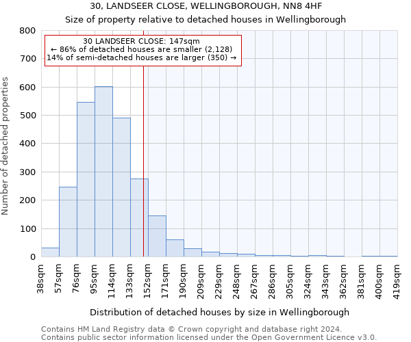 30, LANDSEER CLOSE, WELLINGBOROUGH, NN8 4HF: Size of property relative to detached houses in Wellingborough