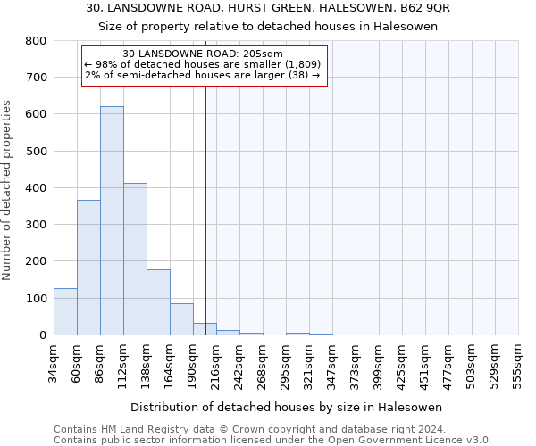 30, LANSDOWNE ROAD, HURST GREEN, HALESOWEN, B62 9QR: Size of property relative to detached houses in Halesowen