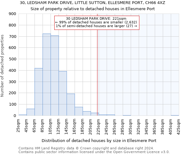 30, LEDSHAM PARK DRIVE, LITTLE SUTTON, ELLESMERE PORT, CH66 4XZ: Size of property relative to detached houses in Ellesmere Port