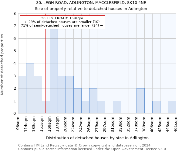 30, LEGH ROAD, ADLINGTON, MACCLESFIELD, SK10 4NE: Size of property relative to detached houses in Adlington