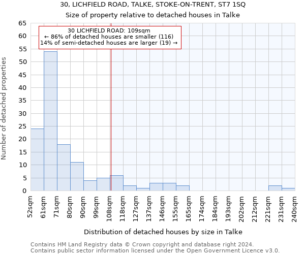 30, LICHFIELD ROAD, TALKE, STOKE-ON-TRENT, ST7 1SQ: Size of property relative to detached houses in Talke