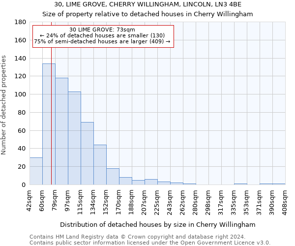 30, LIME GROVE, CHERRY WILLINGHAM, LINCOLN, LN3 4BE: Size of property relative to detached houses in Cherry Willingham