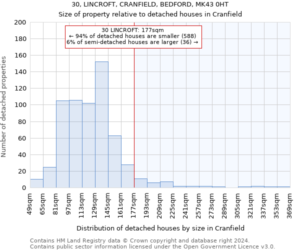 30, LINCROFT, CRANFIELD, BEDFORD, MK43 0HT: Size of property relative to detached houses in Cranfield