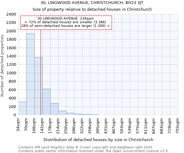 30, LINGWOOD AVENUE, CHRISTCHURCH, BH23 3JT: Size of property relative to detached houses in Christchurch