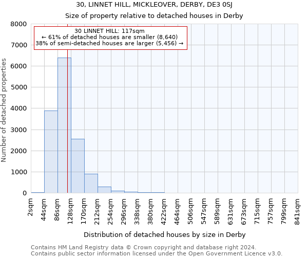30, LINNET HILL, MICKLEOVER, DERBY, DE3 0SJ: Size of property relative to detached houses in Derby