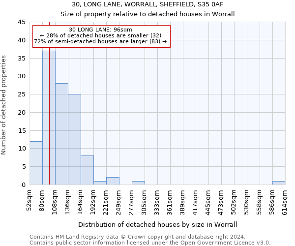 30, LONG LANE, WORRALL, SHEFFIELD, S35 0AF: Size of property relative to detached houses in Worrall