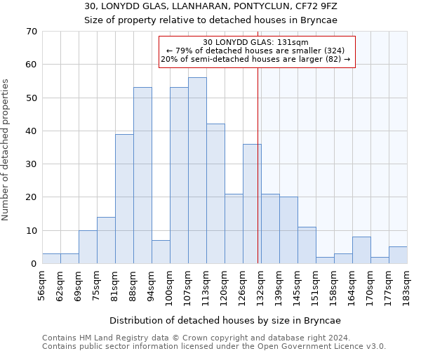 30, LONYDD GLAS, LLANHARAN, PONTYCLUN, CF72 9FZ: Size of property relative to detached houses in Bryncae