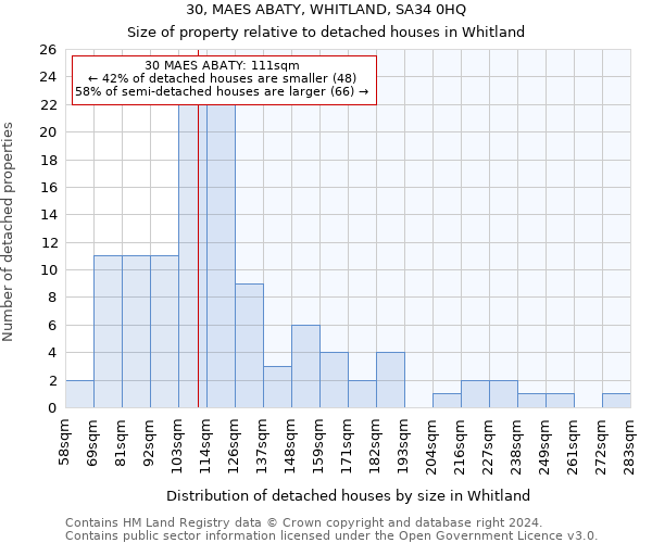 30, MAES ABATY, WHITLAND, SA34 0HQ: Size of property relative to detached houses in Whitland