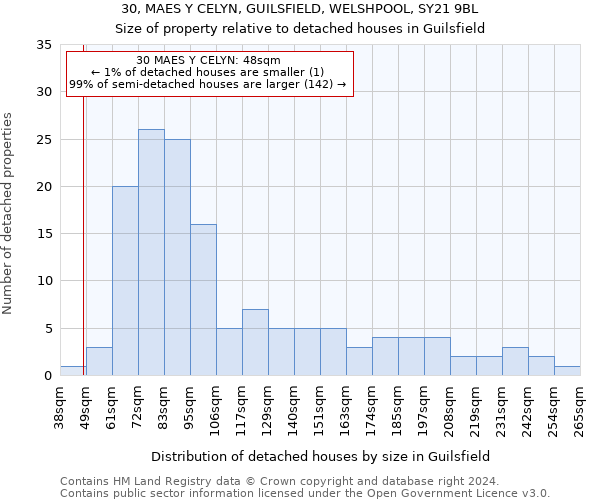 30, MAES Y CELYN, GUILSFIELD, WELSHPOOL, SY21 9BL: Size of property relative to detached houses in Guilsfield
