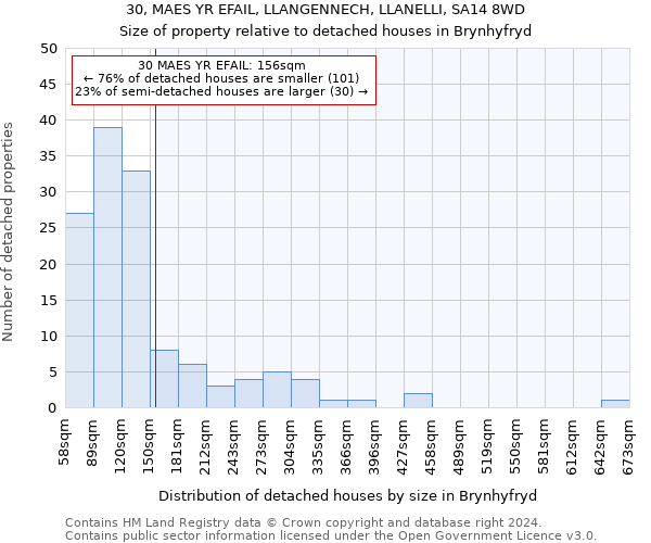 30, MAES YR EFAIL, LLANGENNECH, LLANELLI, SA14 8WD: Size of property relative to detached houses in Brynhyfryd