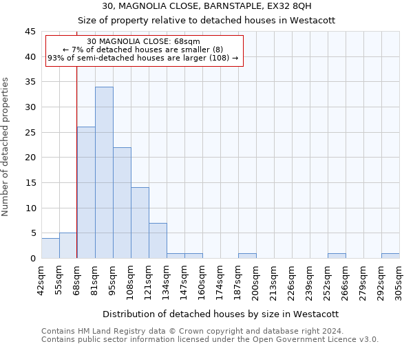 30, MAGNOLIA CLOSE, BARNSTAPLE, EX32 8QH: Size of property relative to detached houses in Westacott