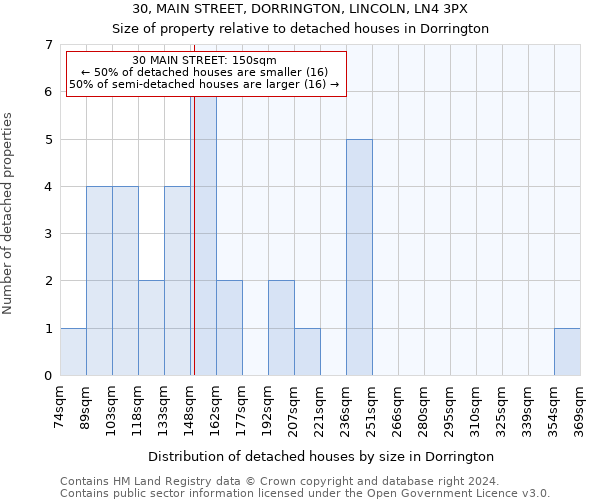 30, MAIN STREET, DORRINGTON, LINCOLN, LN4 3PX: Size of property relative to detached houses in Dorrington