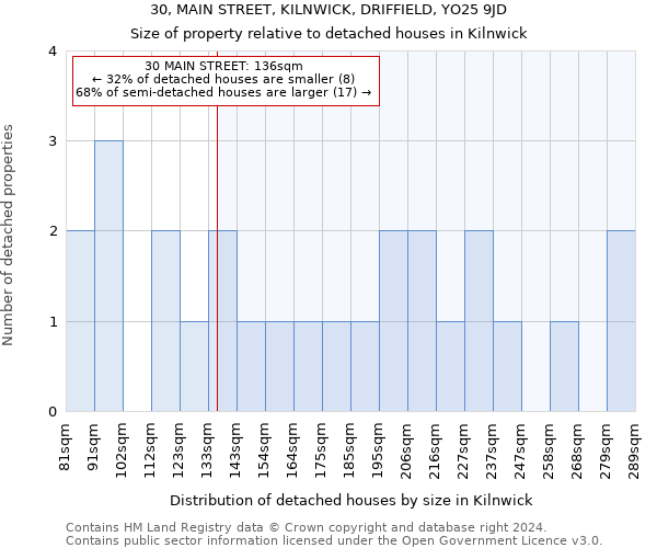 30, MAIN STREET, KILNWICK, DRIFFIELD, YO25 9JD: Size of property relative to detached houses in Kilnwick