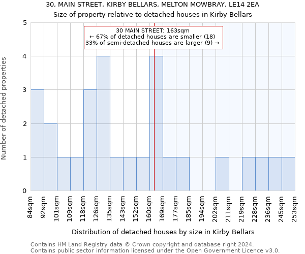 30, MAIN STREET, KIRBY BELLARS, MELTON MOWBRAY, LE14 2EA: Size of property relative to detached houses in Kirby Bellars