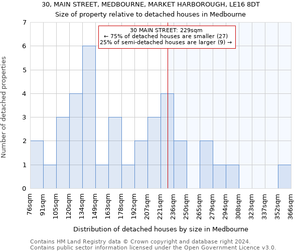 30, MAIN STREET, MEDBOURNE, MARKET HARBOROUGH, LE16 8DT: Size of property relative to detached houses in Medbourne