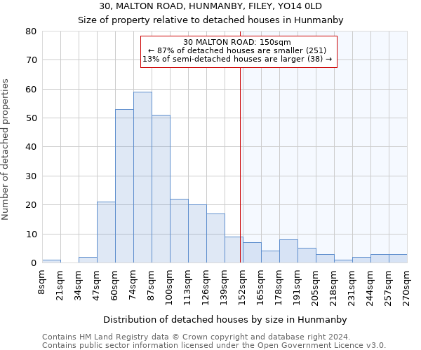 30, MALTON ROAD, HUNMANBY, FILEY, YO14 0LD: Size of property relative to detached houses in Hunmanby