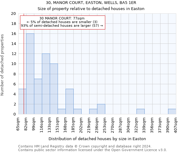 30, MANOR COURT, EASTON, WELLS, BA5 1ER: Size of property relative to detached houses in Easton