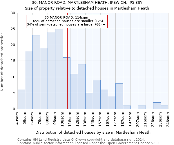 30, MANOR ROAD, MARTLESHAM HEATH, IPSWICH, IP5 3SY: Size of property relative to detached houses in Martlesham Heath